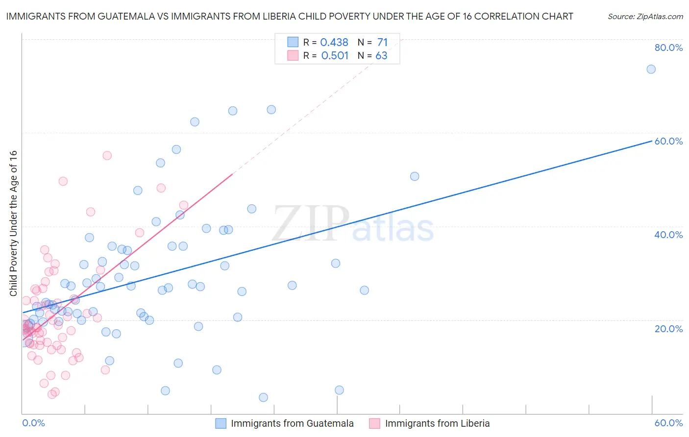 Immigrants from Guatemala vs Immigrants from Liberia Child Poverty Under the Age of 16