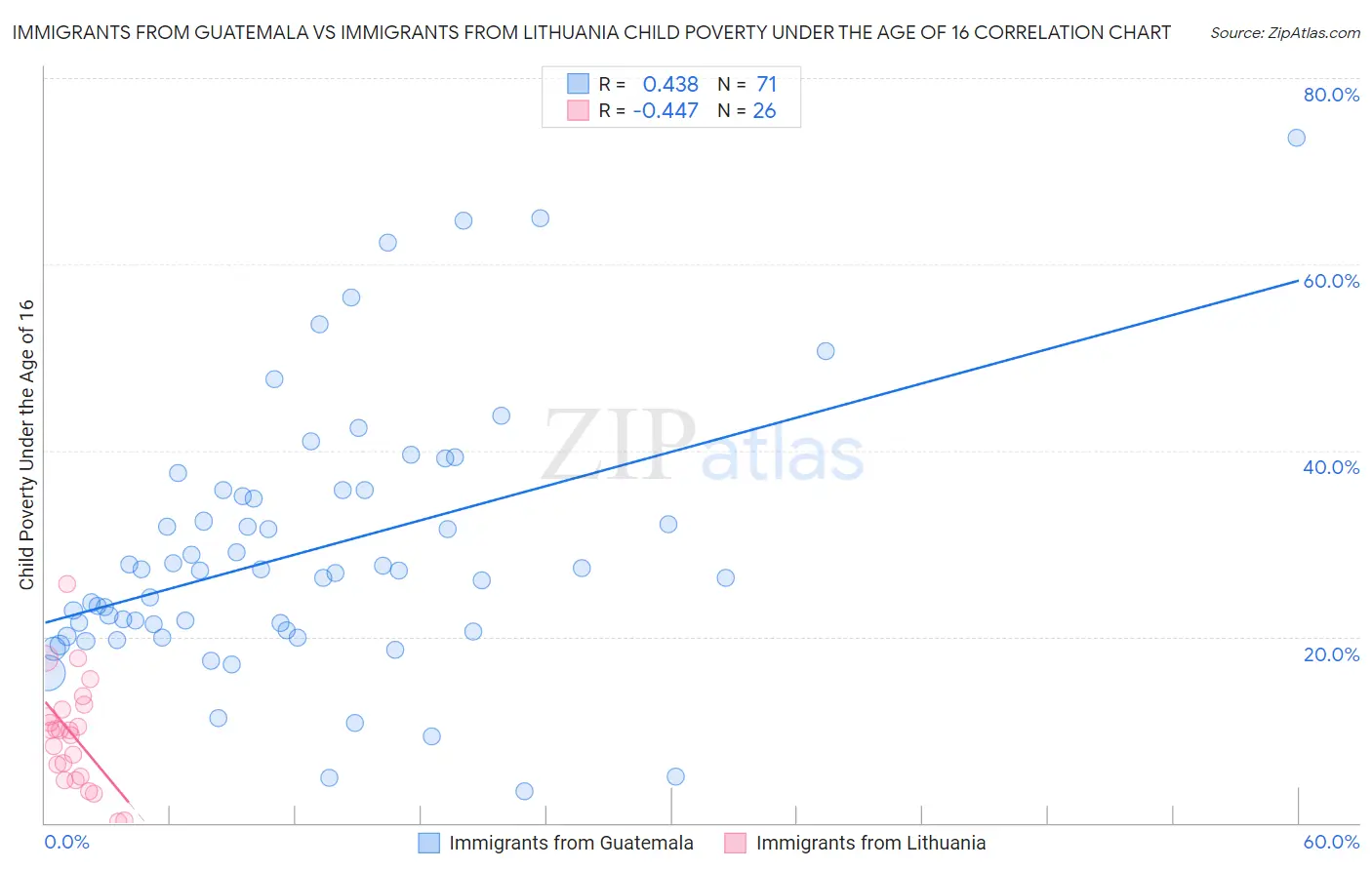 Immigrants from Guatemala vs Immigrants from Lithuania Child Poverty Under the Age of 16