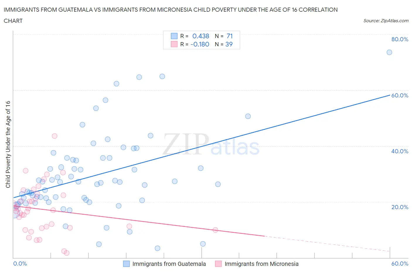 Immigrants from Guatemala vs Immigrants from Micronesia Child Poverty Under the Age of 16