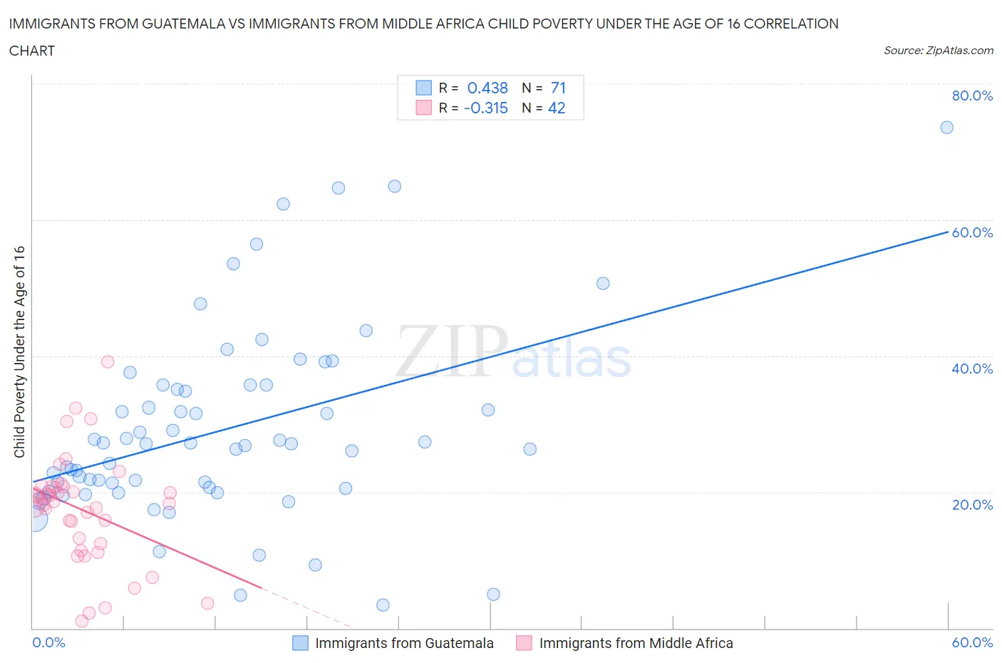 Immigrants from Guatemala vs Immigrants from Middle Africa Child Poverty Under the Age of 16
