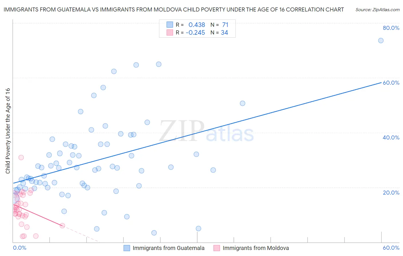 Immigrants from Guatemala vs Immigrants from Moldova Child Poverty Under the Age of 16