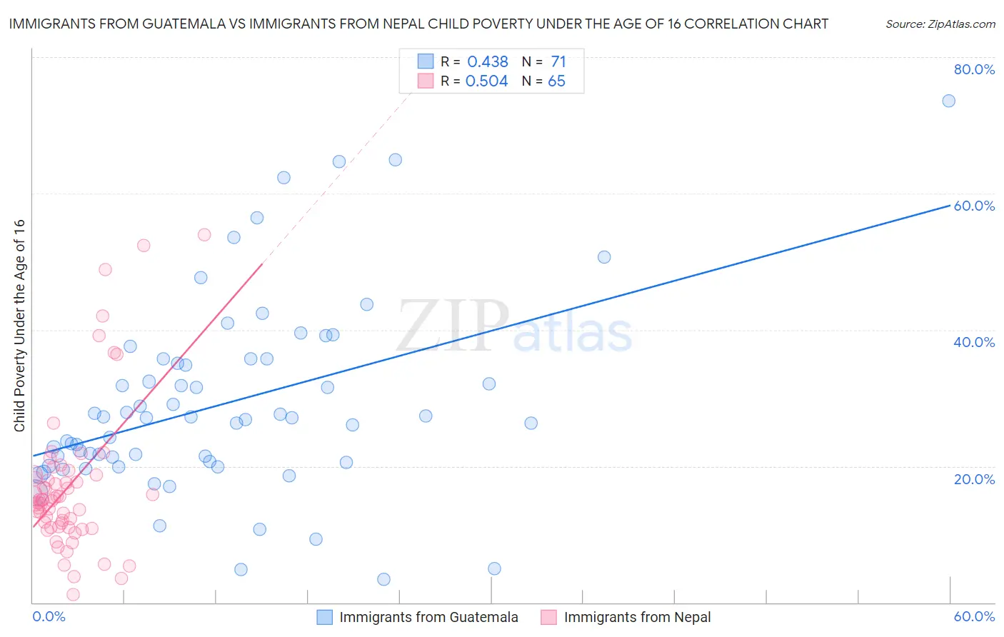 Immigrants from Guatemala vs Immigrants from Nepal Child Poverty Under the Age of 16