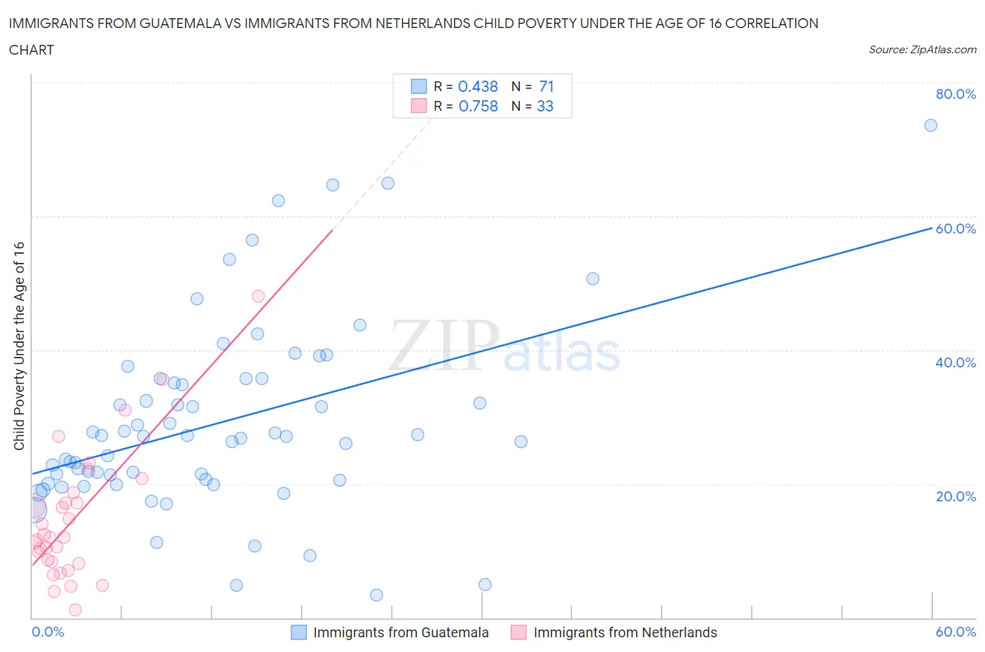 Immigrants from Guatemala vs Immigrants from Netherlands Child Poverty Under the Age of 16