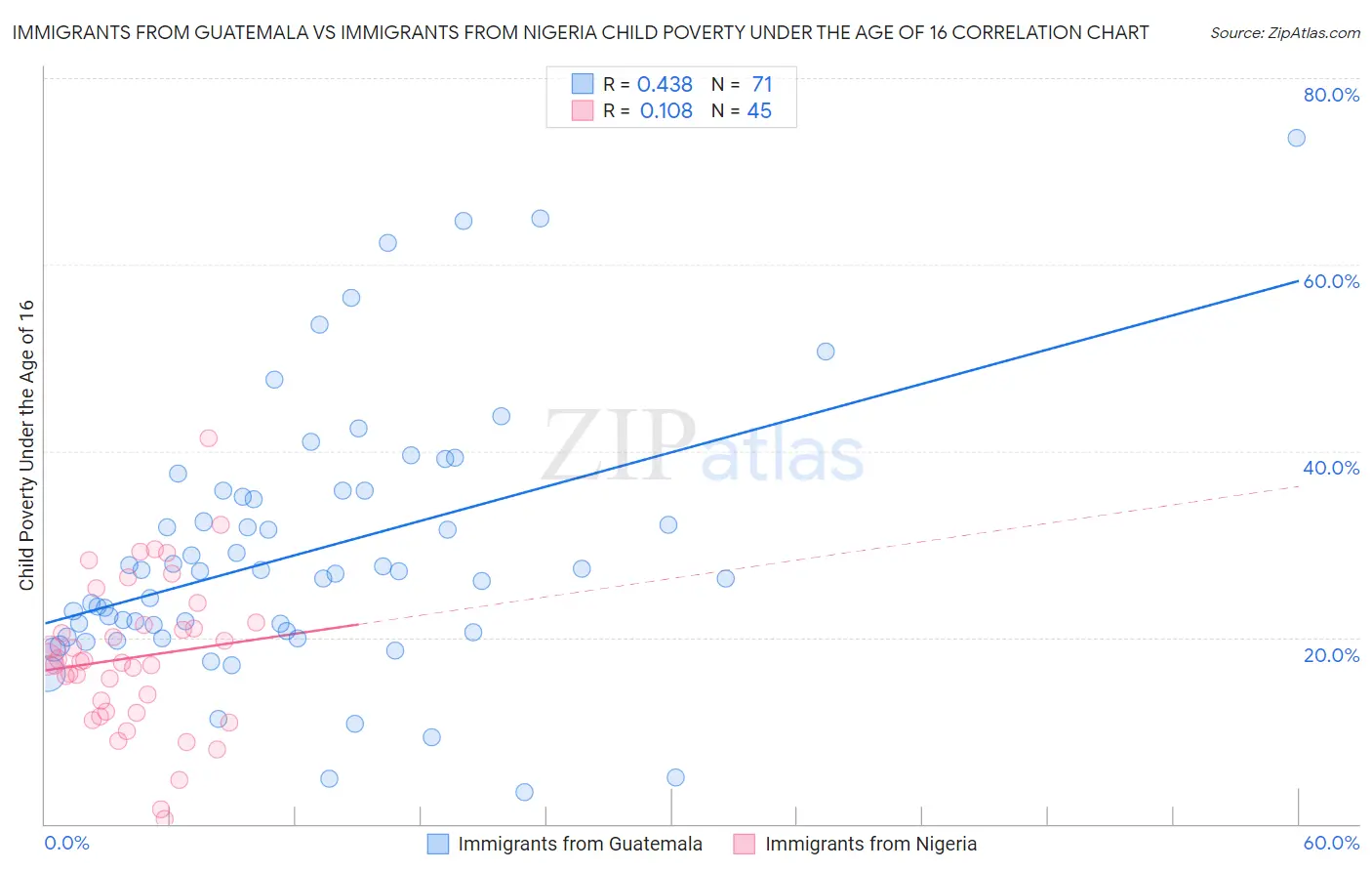 Immigrants from Guatemala vs Immigrants from Nigeria Child Poverty Under the Age of 16