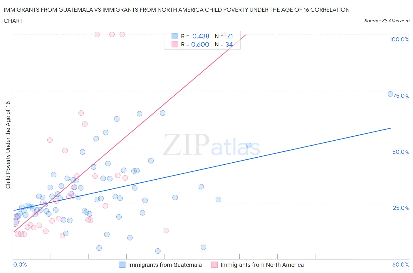 Immigrants from Guatemala vs Immigrants from North America Child Poverty Under the Age of 16