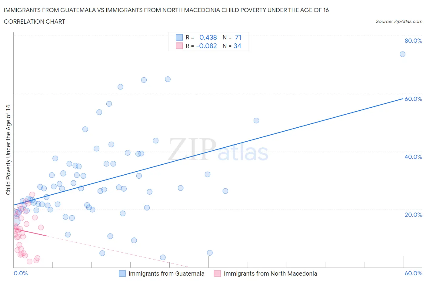 Immigrants from Guatemala vs Immigrants from North Macedonia Child Poverty Under the Age of 16