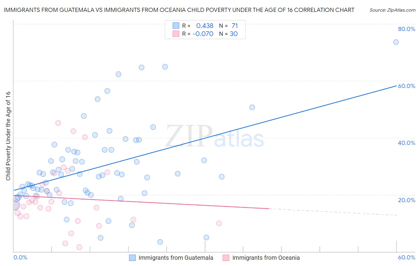 Immigrants from Guatemala vs Immigrants from Oceania Child Poverty Under the Age of 16