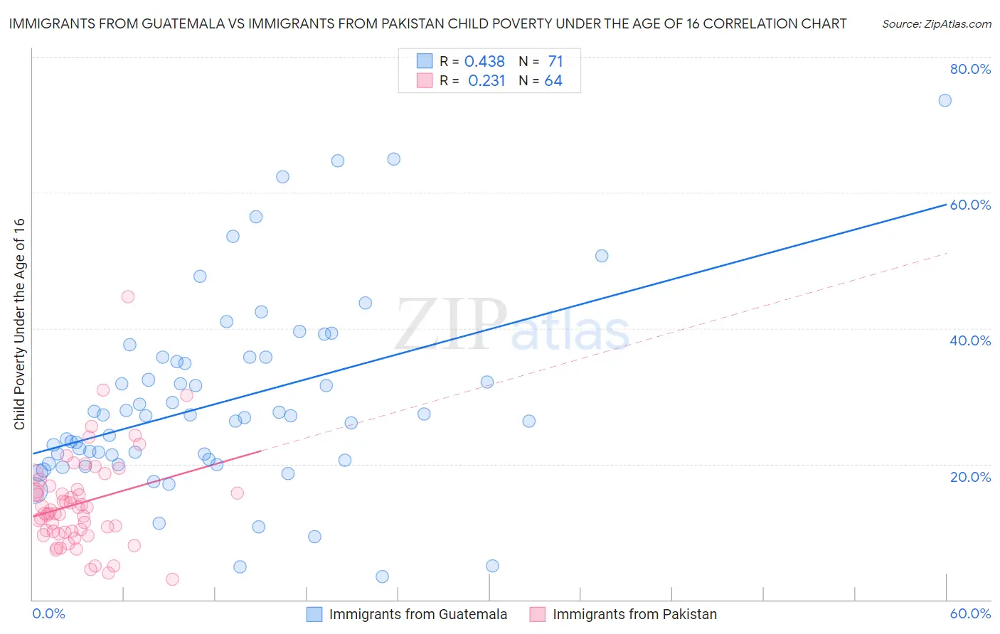 Immigrants from Guatemala vs Immigrants from Pakistan Child Poverty Under the Age of 16