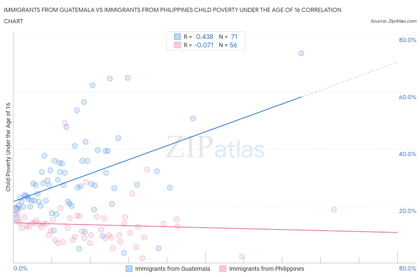 Immigrants from Guatemala vs Immigrants from Philippines Child Poverty Under the Age of 16