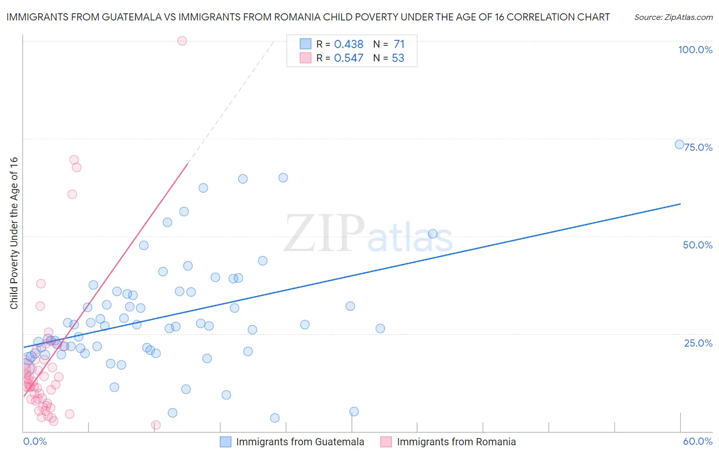 Immigrants from Guatemala vs Immigrants from Romania Child Poverty Under the Age of 16