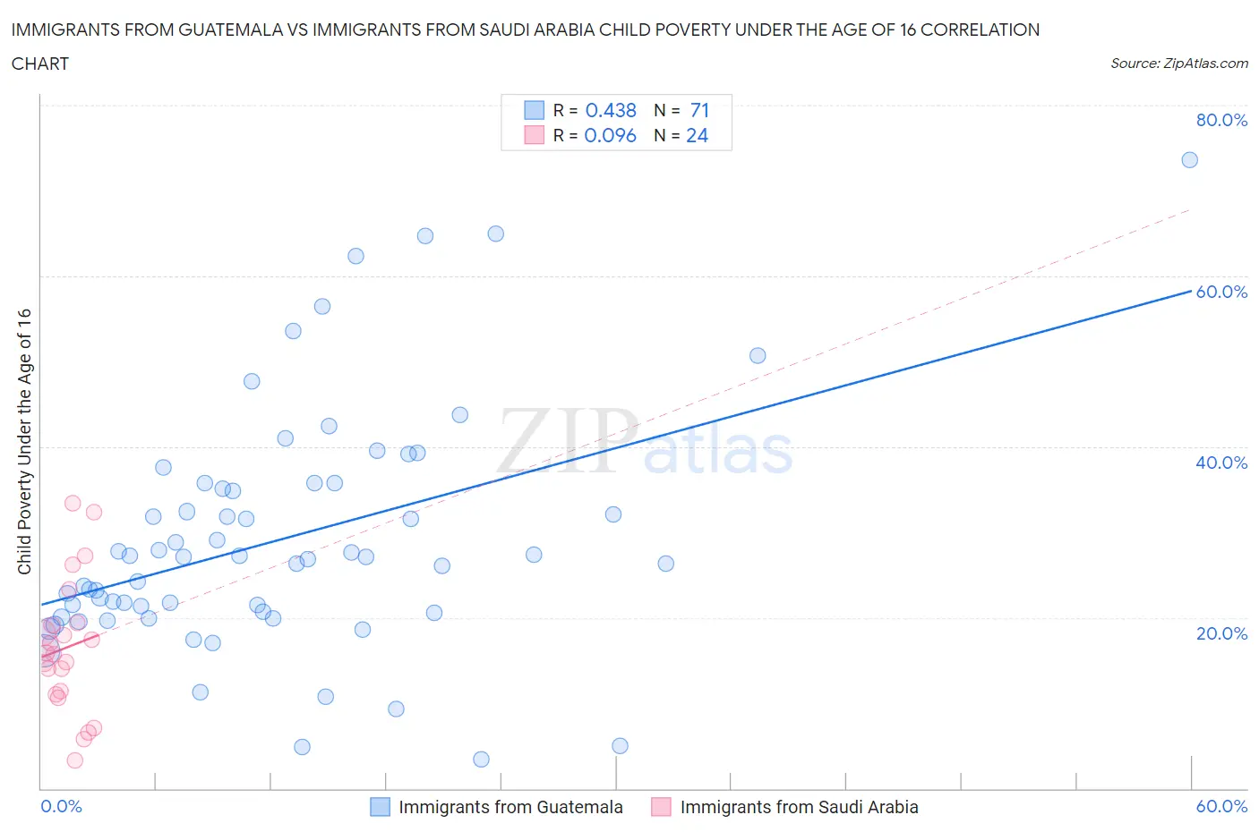Immigrants from Guatemala vs Immigrants from Saudi Arabia Child Poverty Under the Age of 16