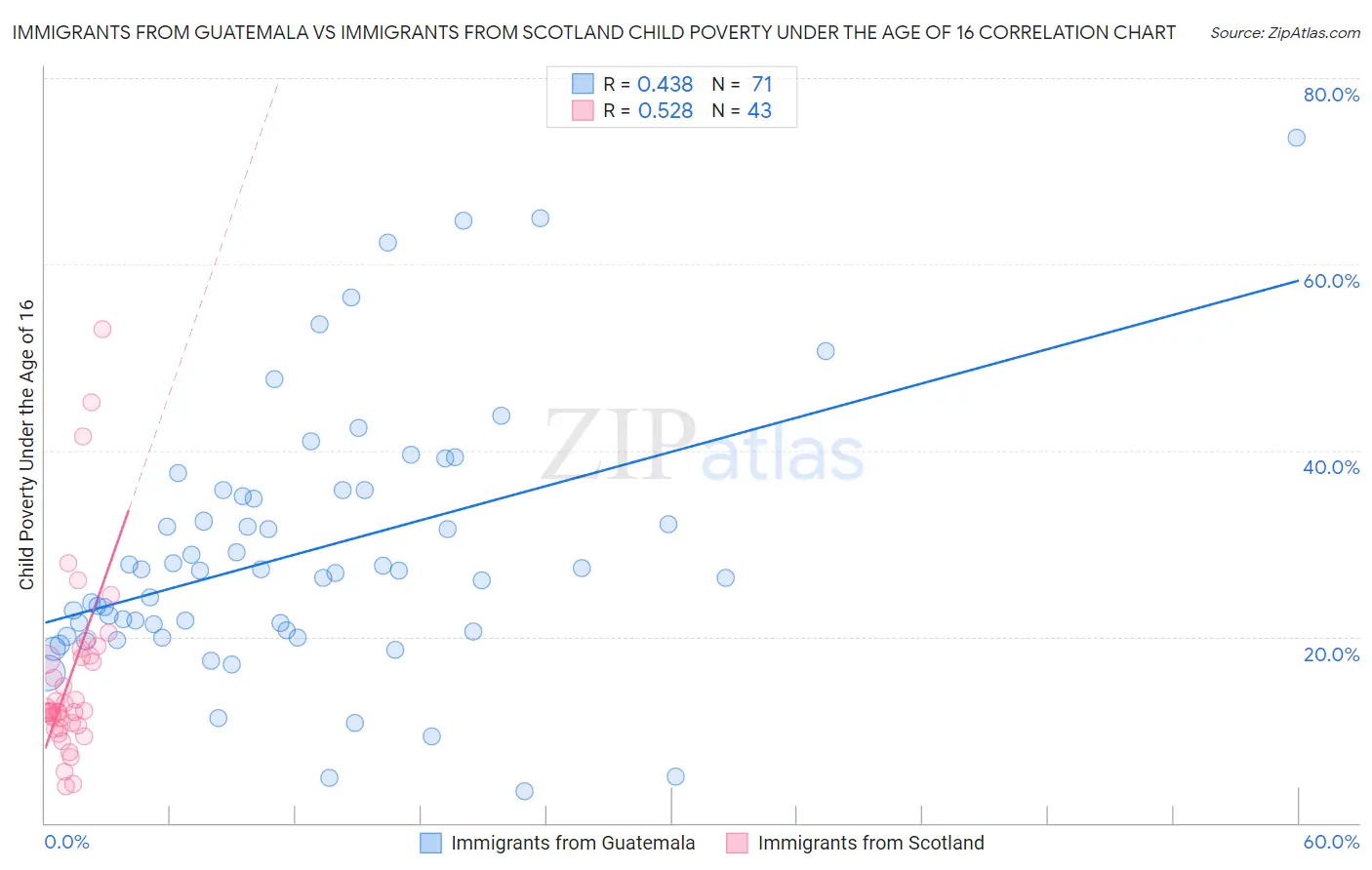 Immigrants from Guatemala vs Immigrants from Scotland Child Poverty Under the Age of 16