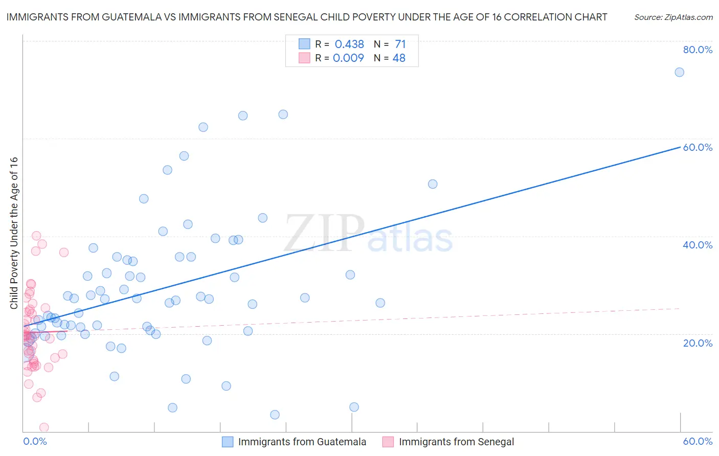 Immigrants from Guatemala vs Immigrants from Senegal Child Poverty Under the Age of 16