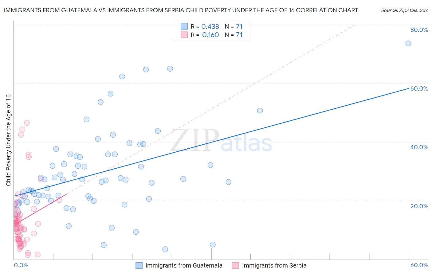 Immigrants from Guatemala vs Immigrants from Serbia Child Poverty Under the Age of 16