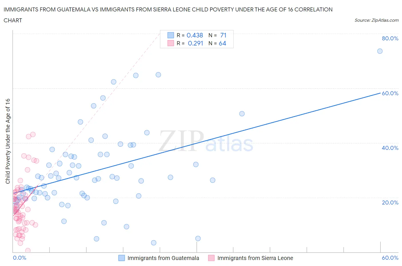 Immigrants from Guatemala vs Immigrants from Sierra Leone Child Poverty Under the Age of 16