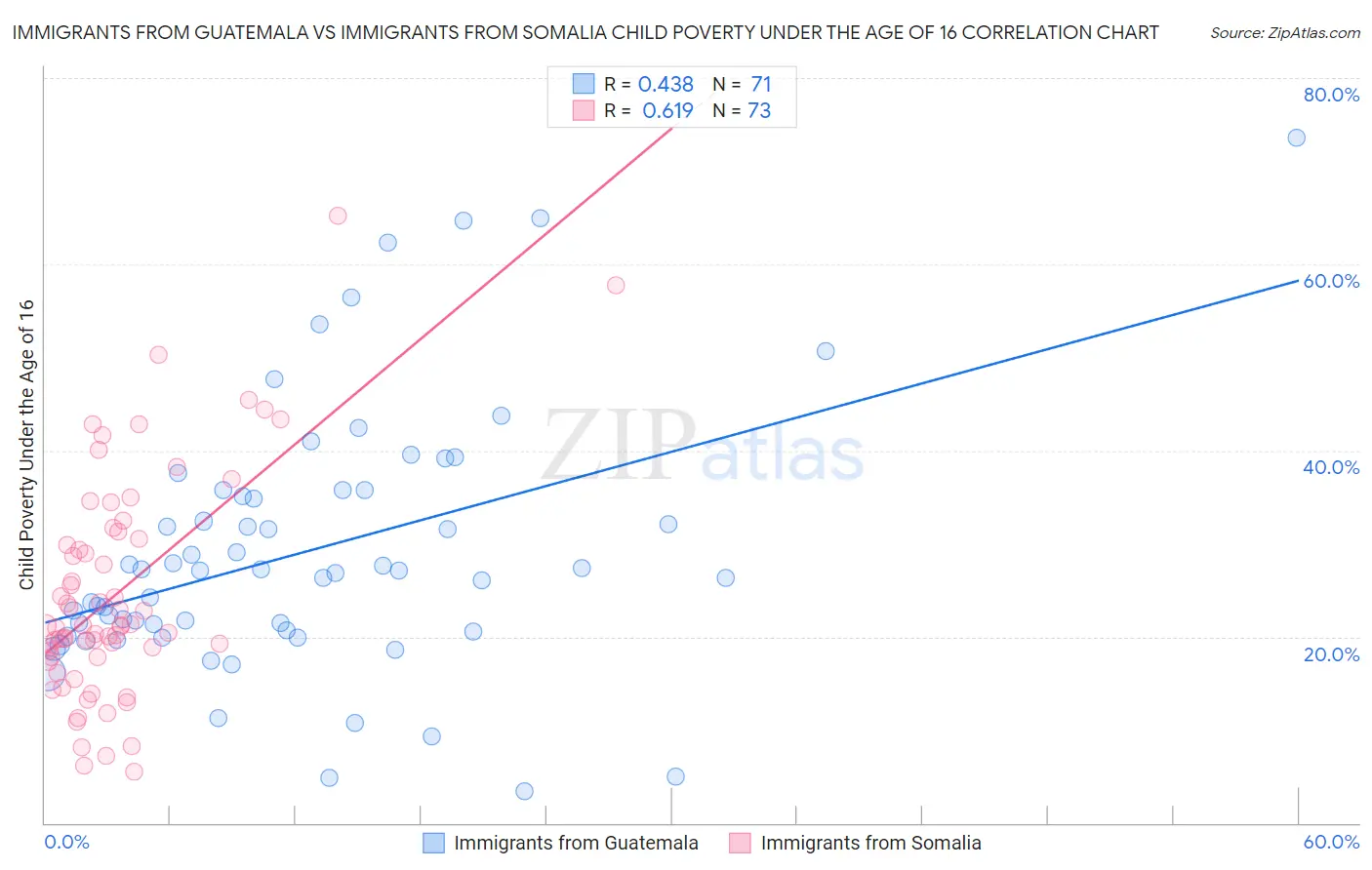 Immigrants from Guatemala vs Immigrants from Somalia Child Poverty Under the Age of 16