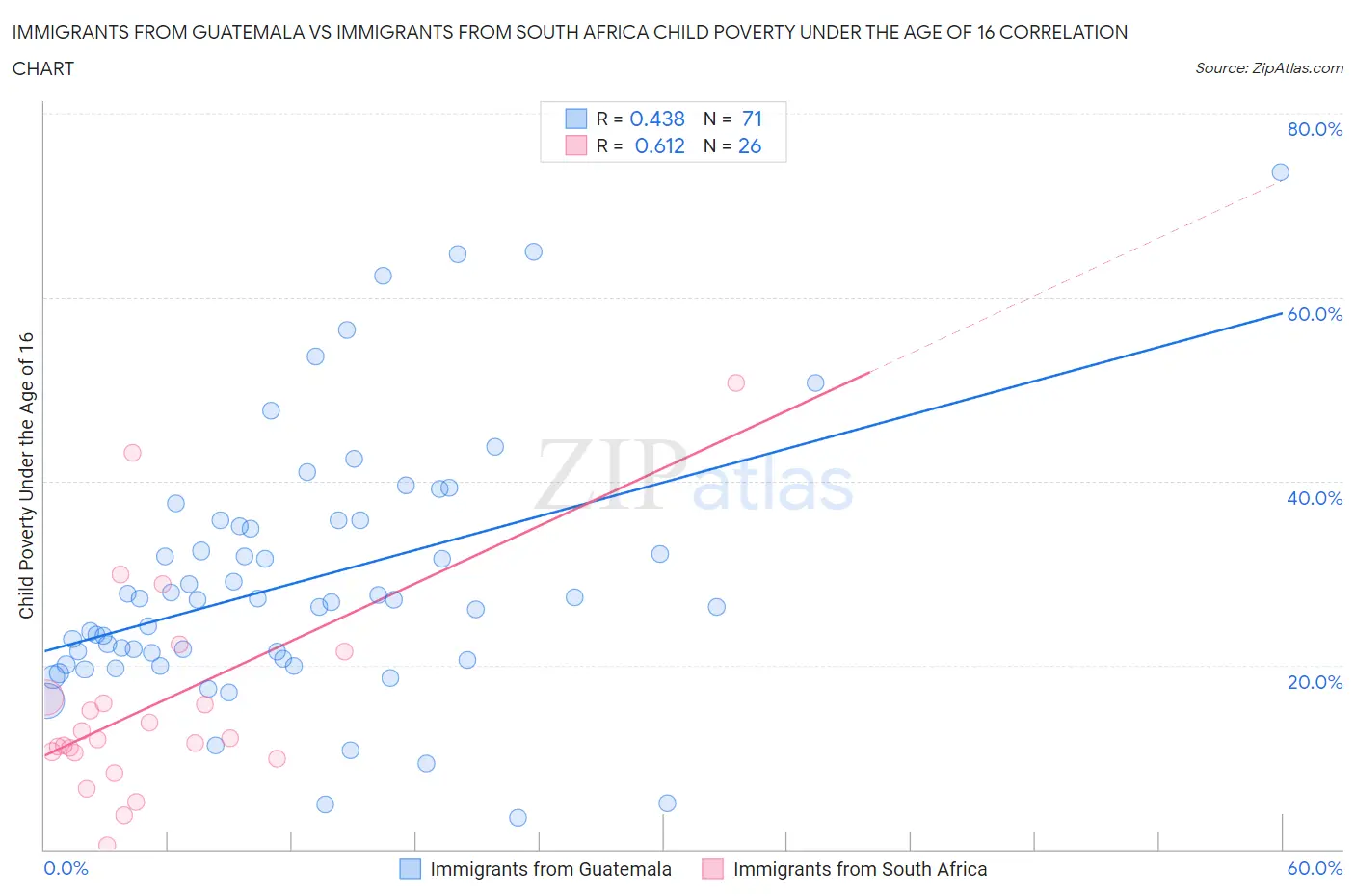 Immigrants from Guatemala vs Immigrants from South Africa Child Poverty Under the Age of 16