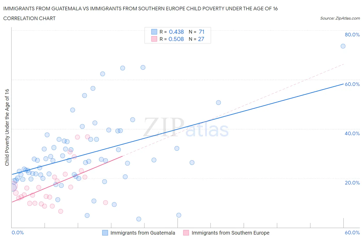 Immigrants from Guatemala vs Immigrants from Southern Europe Child Poverty Under the Age of 16