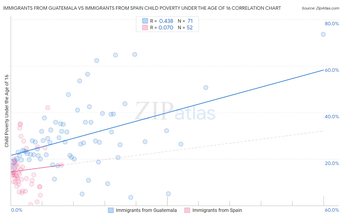 Immigrants from Guatemala vs Immigrants from Spain Child Poverty Under the Age of 16