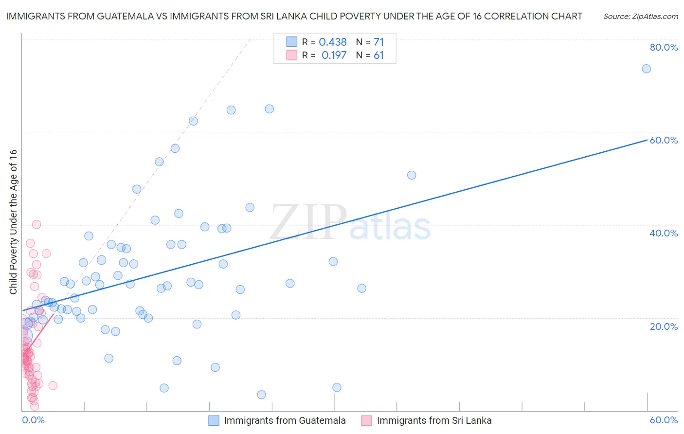 Immigrants from Guatemala vs Immigrants from Sri Lanka Child Poverty Under the Age of 16