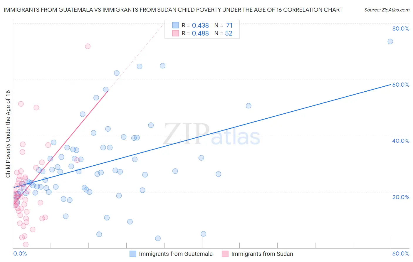 Immigrants from Guatemala vs Immigrants from Sudan Child Poverty Under the Age of 16