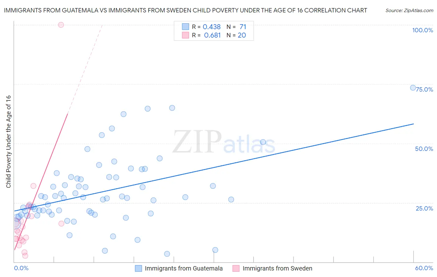 Immigrants from Guatemala vs Immigrants from Sweden Child Poverty Under the Age of 16