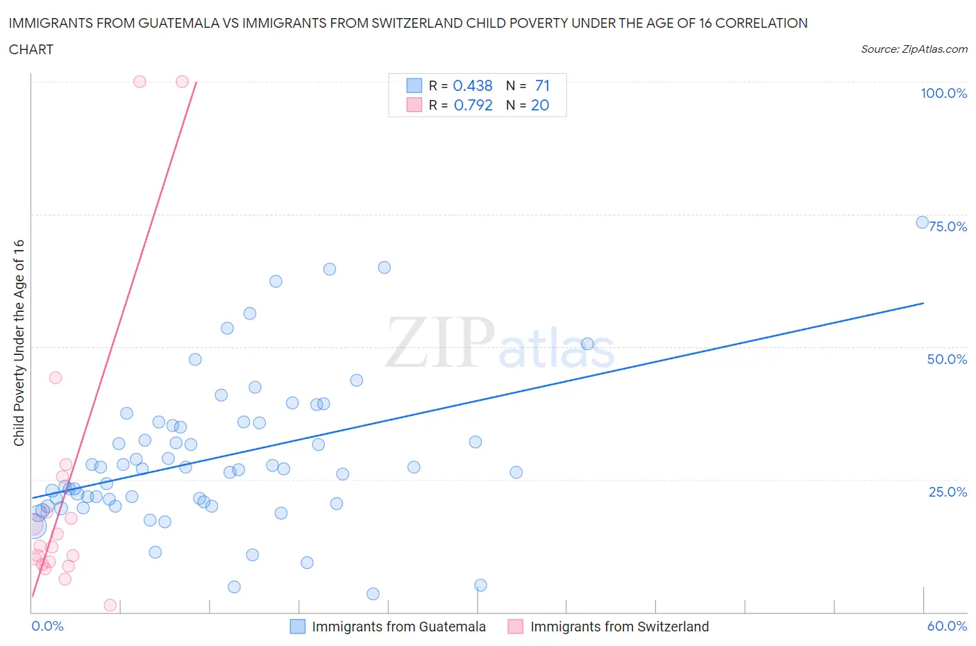 Immigrants from Guatemala vs Immigrants from Switzerland Child Poverty Under the Age of 16