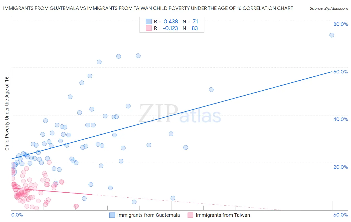 Immigrants from Guatemala vs Immigrants from Taiwan Child Poverty Under the Age of 16