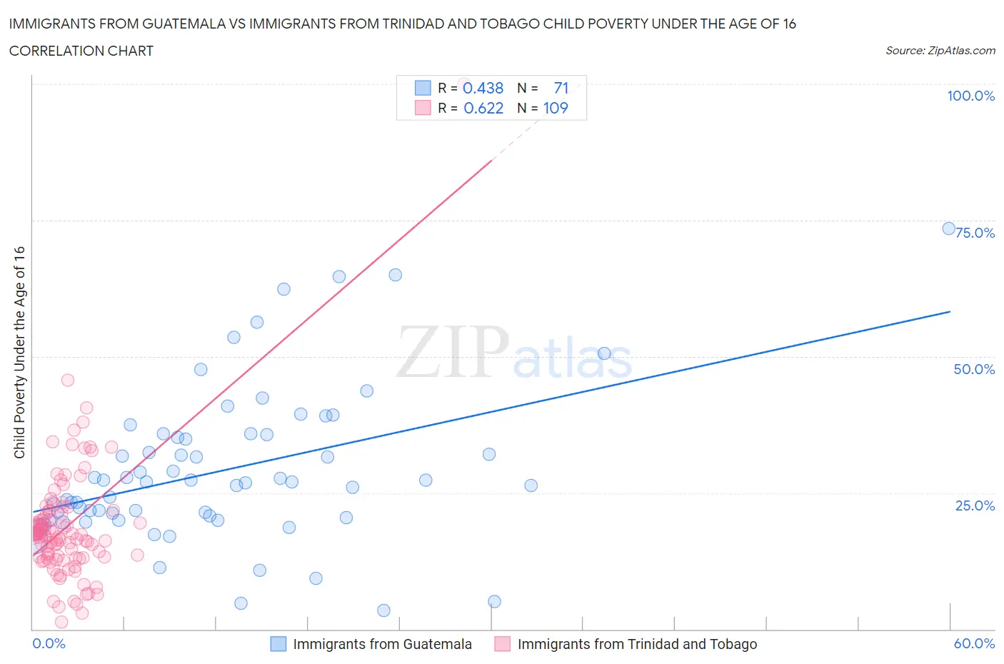 Immigrants from Guatemala vs Immigrants from Trinidad and Tobago Child Poverty Under the Age of 16