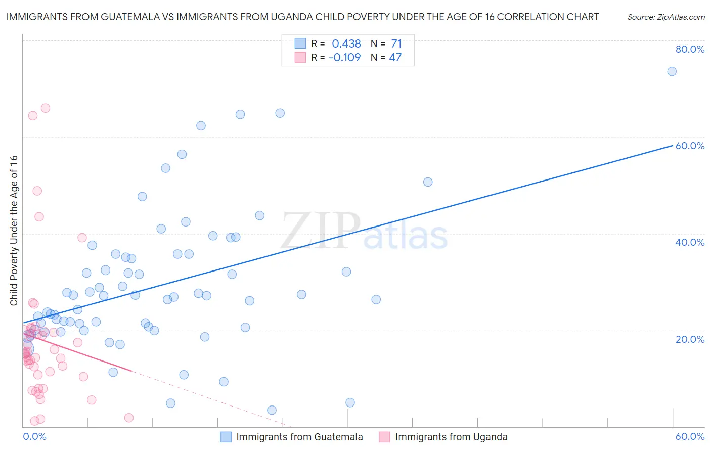 Immigrants from Guatemala vs Immigrants from Uganda Child Poverty Under the Age of 16