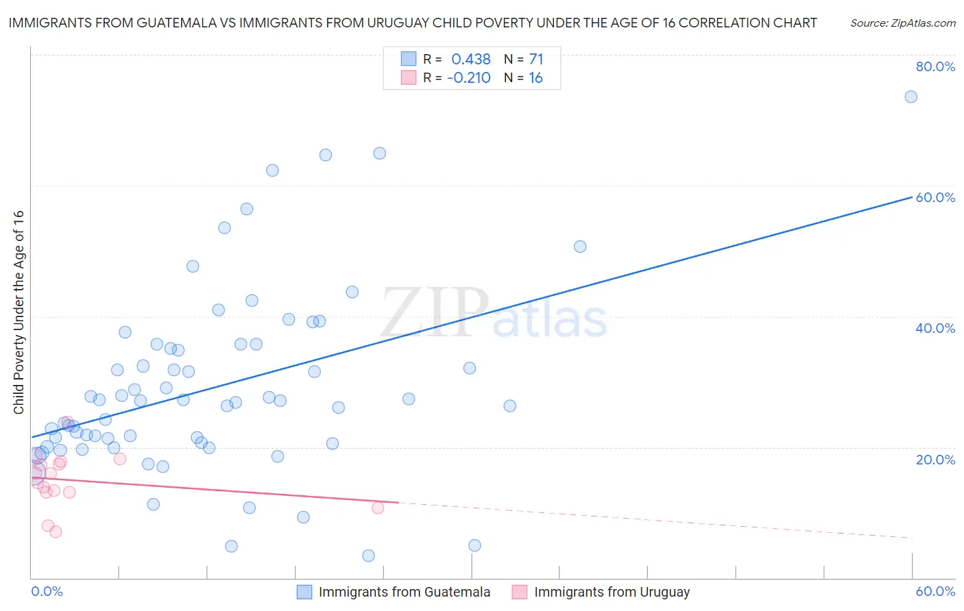 Immigrants from Guatemala vs Immigrants from Uruguay Child Poverty Under the Age of 16