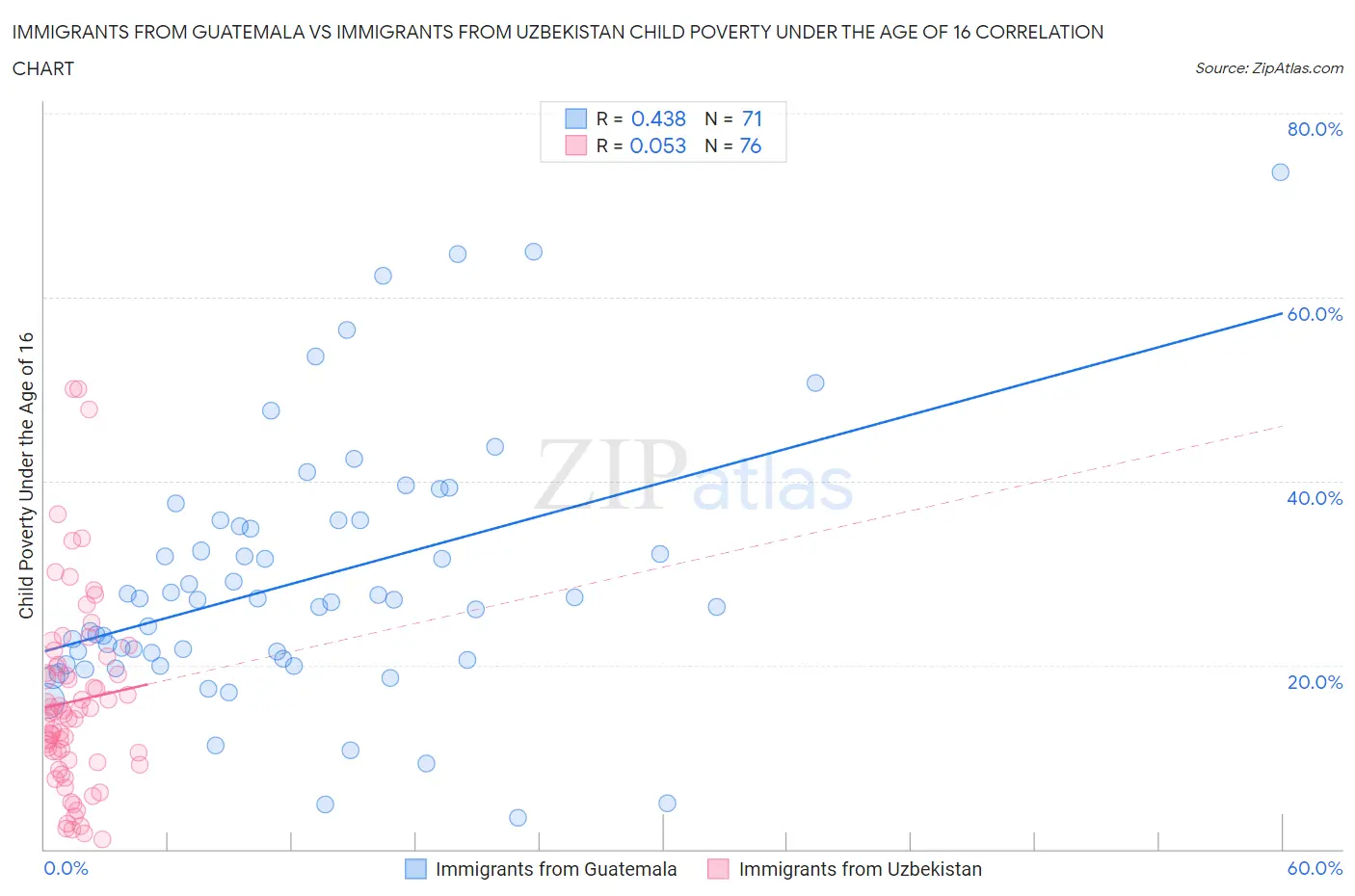 Immigrants from Guatemala vs Immigrants from Uzbekistan Child Poverty Under the Age of 16
