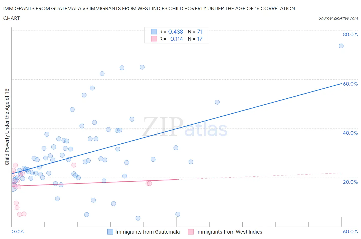 Immigrants from Guatemala vs Immigrants from West Indies Child Poverty Under the Age of 16