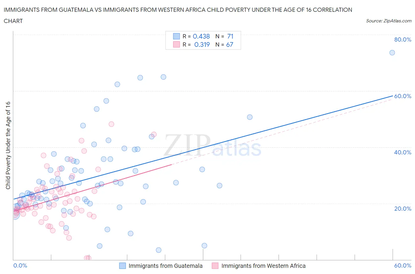 Immigrants from Guatemala vs Immigrants from Western Africa Child Poverty Under the Age of 16