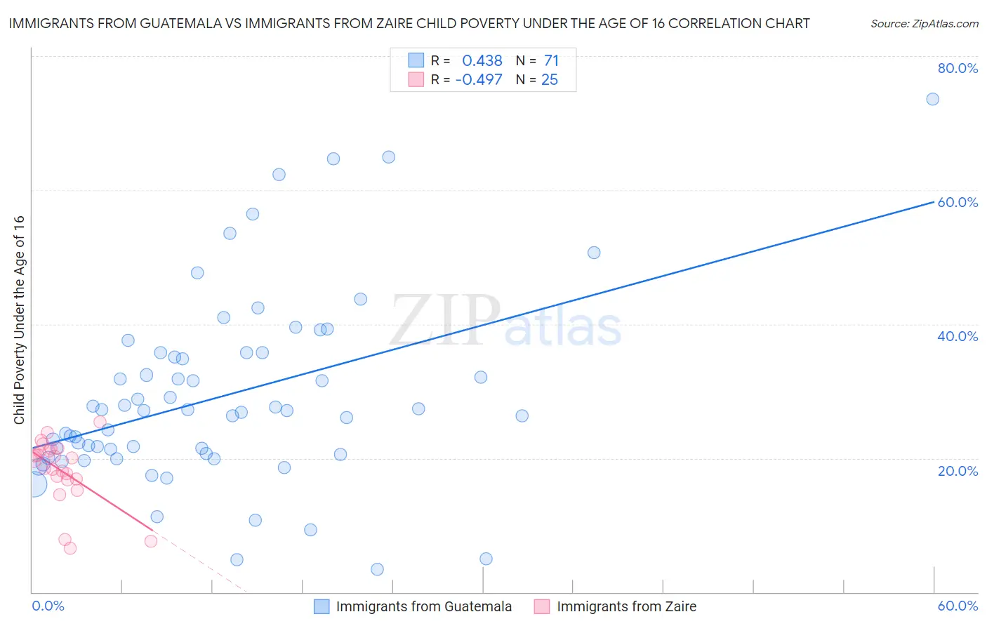 Immigrants from Guatemala vs Immigrants from Zaire Child Poverty Under the Age of 16