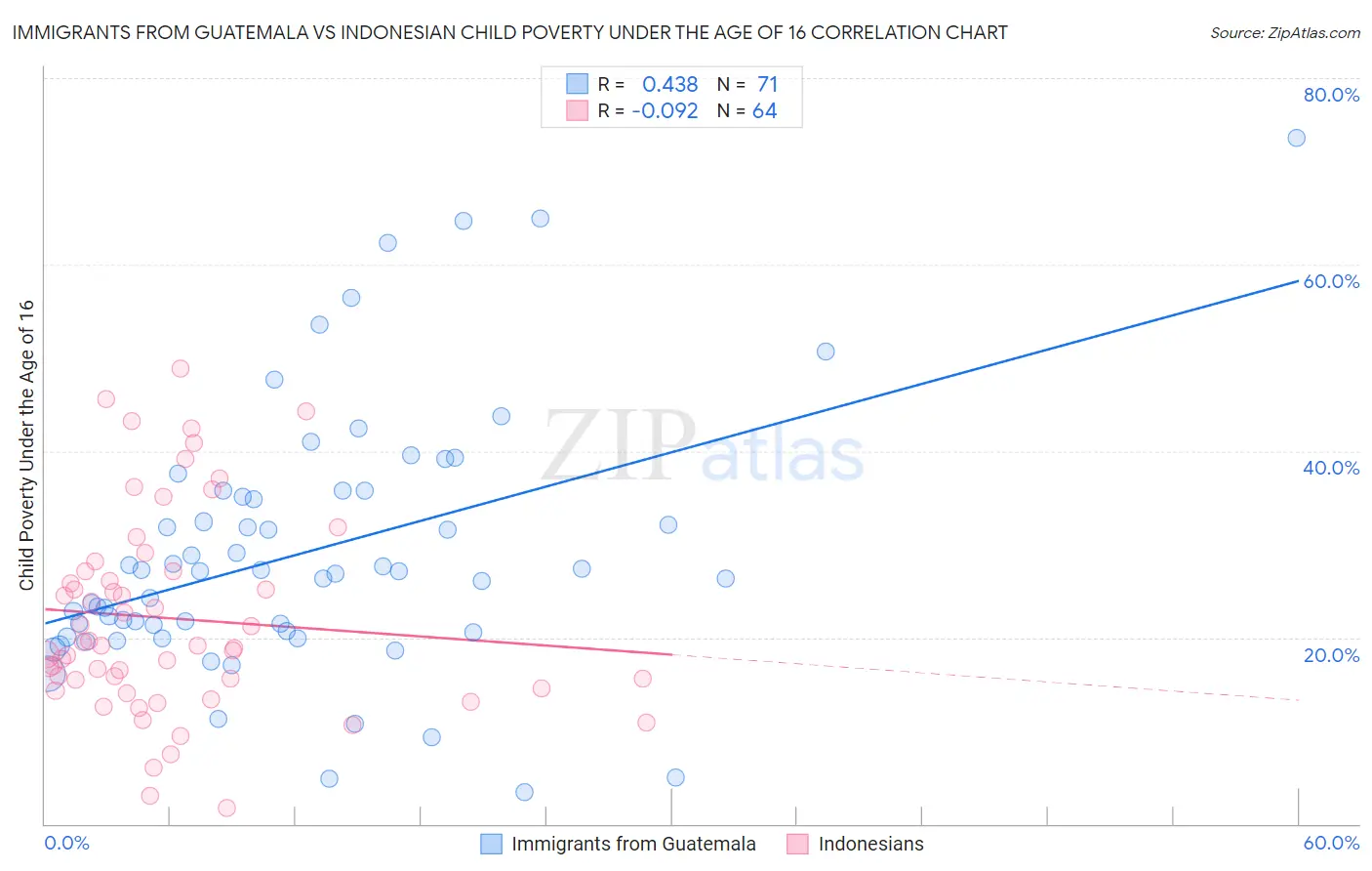 Immigrants from Guatemala vs Indonesian Child Poverty Under the Age of 16