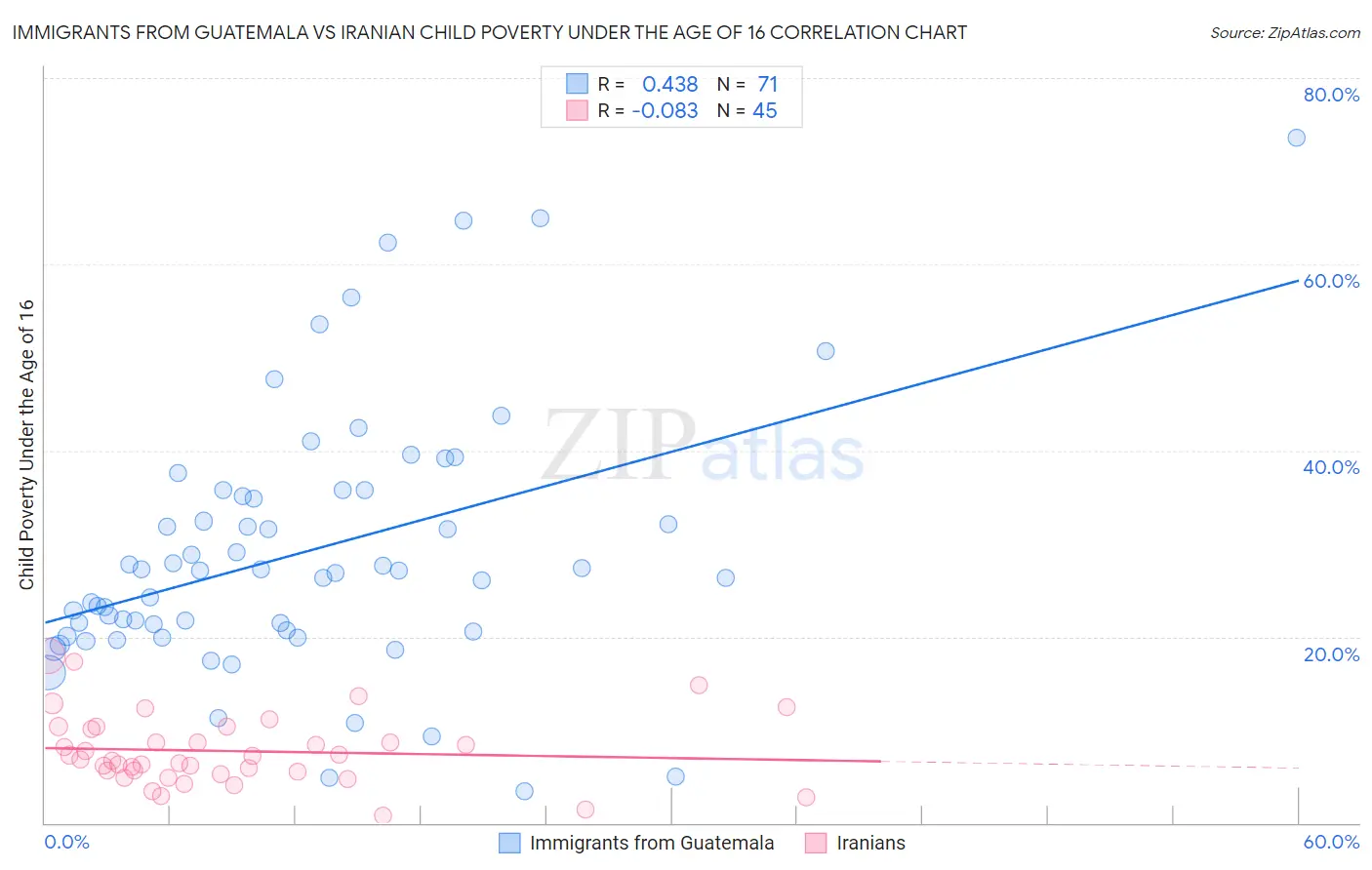 Immigrants from Guatemala vs Iranian Child Poverty Under the Age of 16