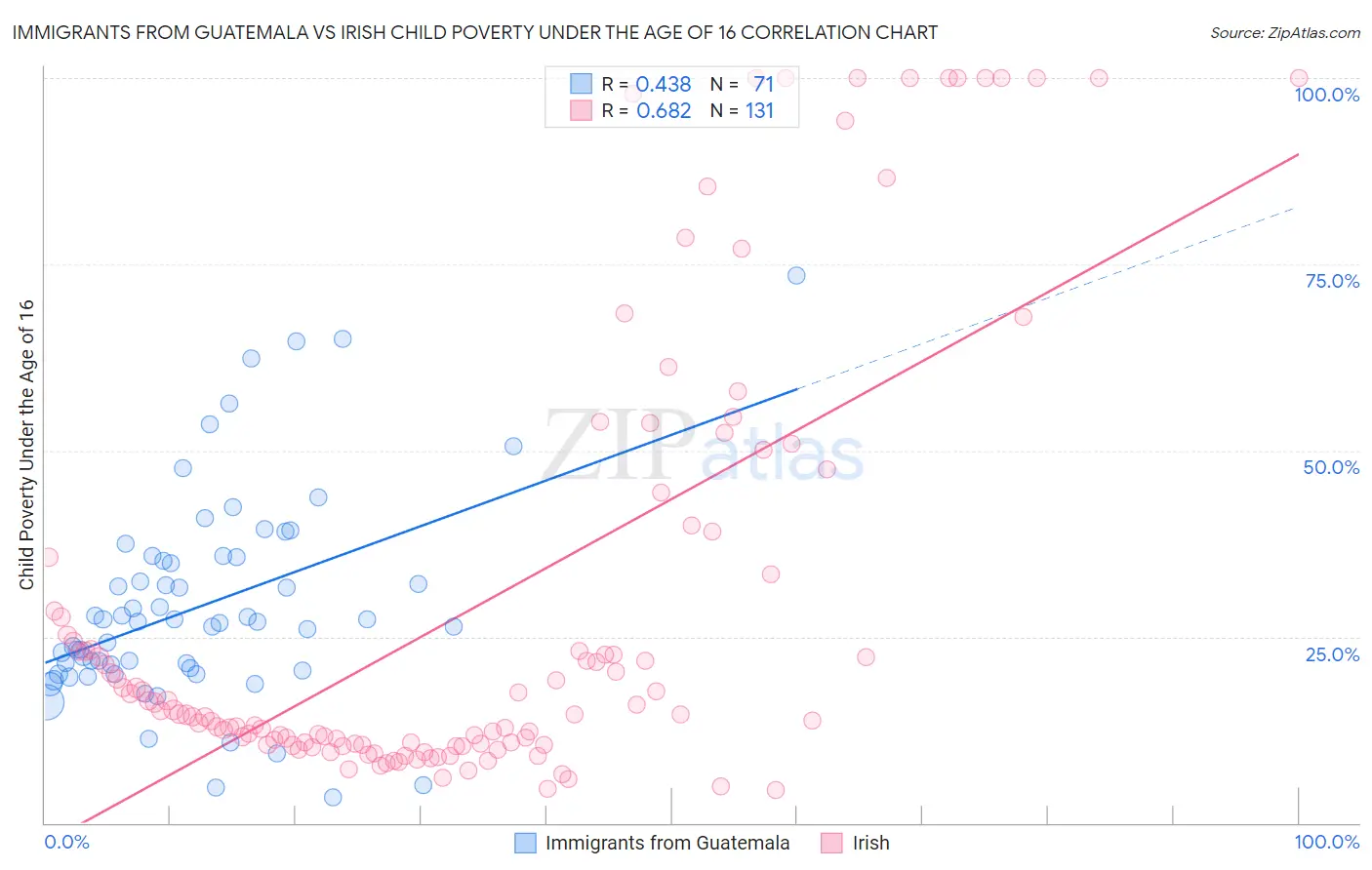 Immigrants from Guatemala vs Irish Child Poverty Under the Age of 16