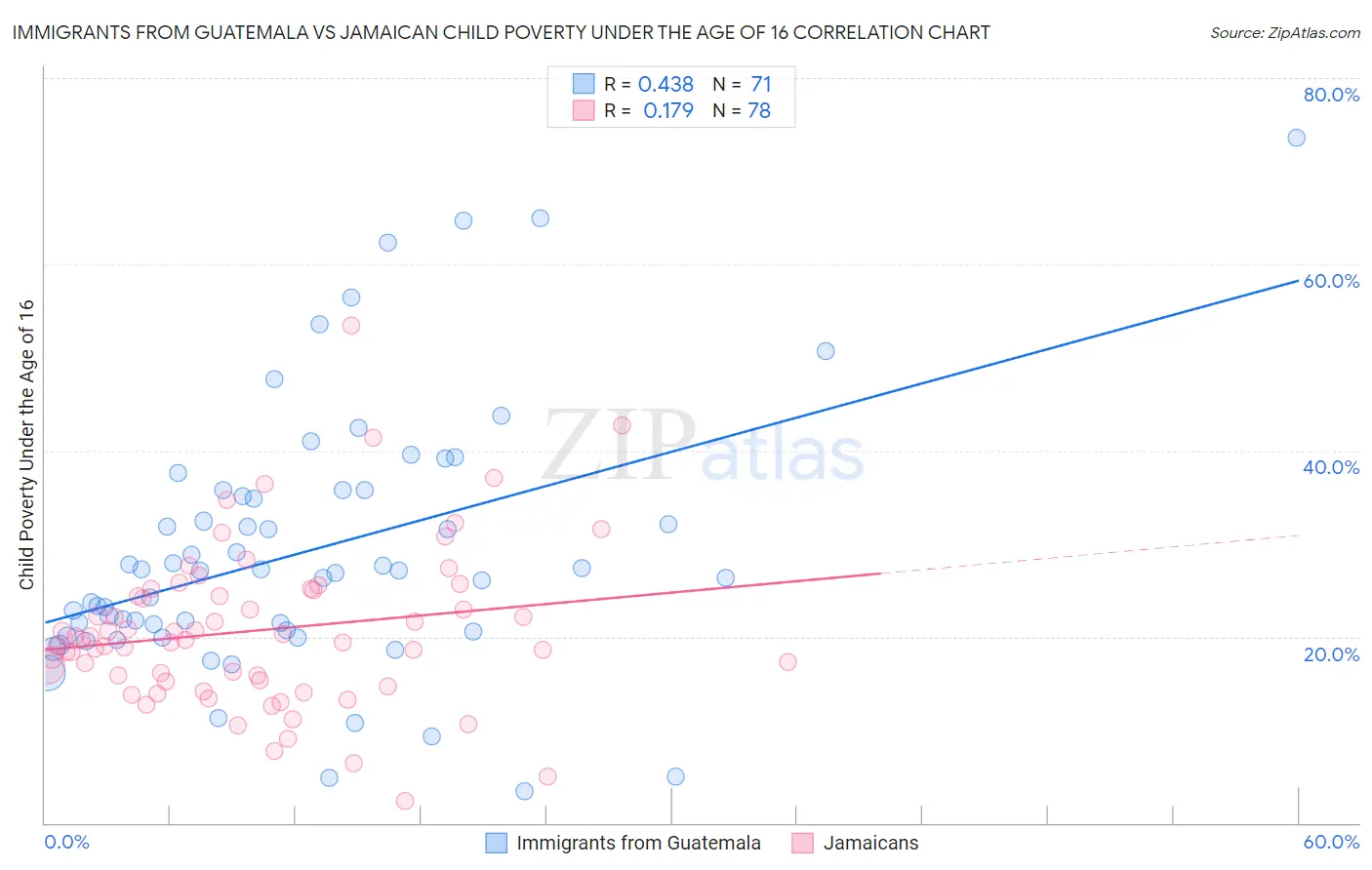 Immigrants from Guatemala vs Jamaican Child Poverty Under the Age of 16