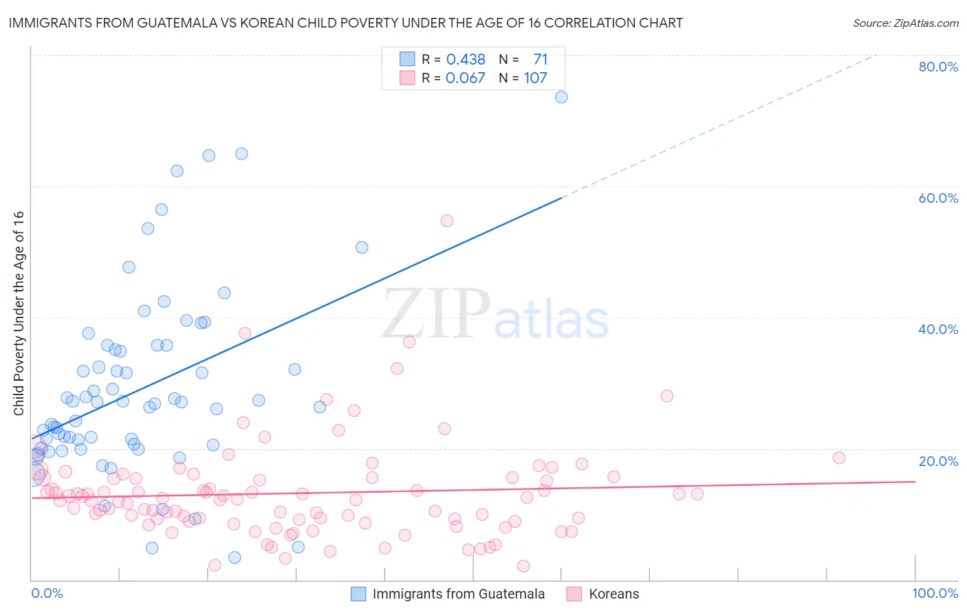 Immigrants from Guatemala vs Korean Child Poverty Under the Age of 16