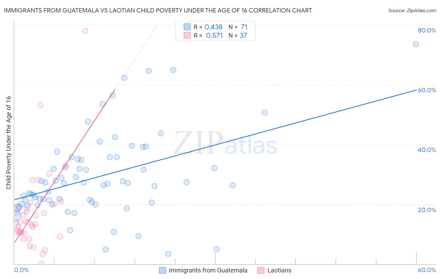 Immigrants from Guatemala vs Laotian Child Poverty Under the Age of 16