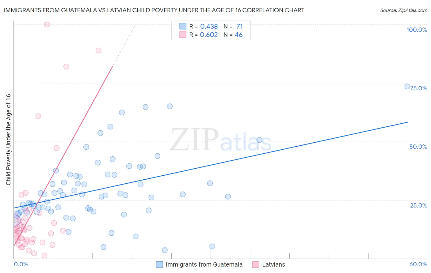 Immigrants from Guatemala vs Latvian Child Poverty Under the Age of 16