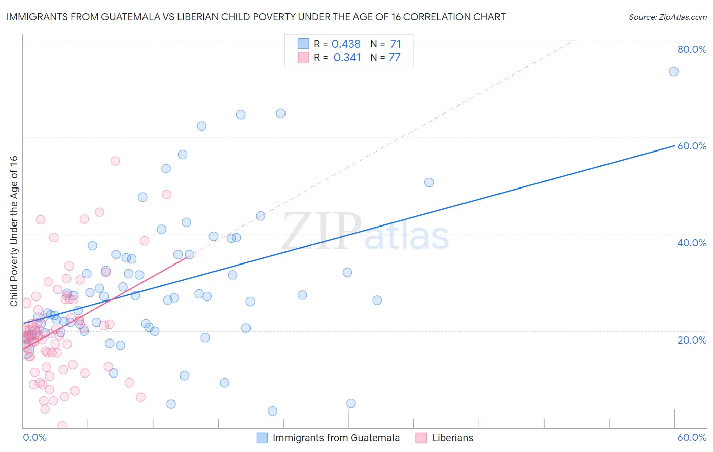 Immigrants from Guatemala vs Liberian Child Poverty Under the Age of 16