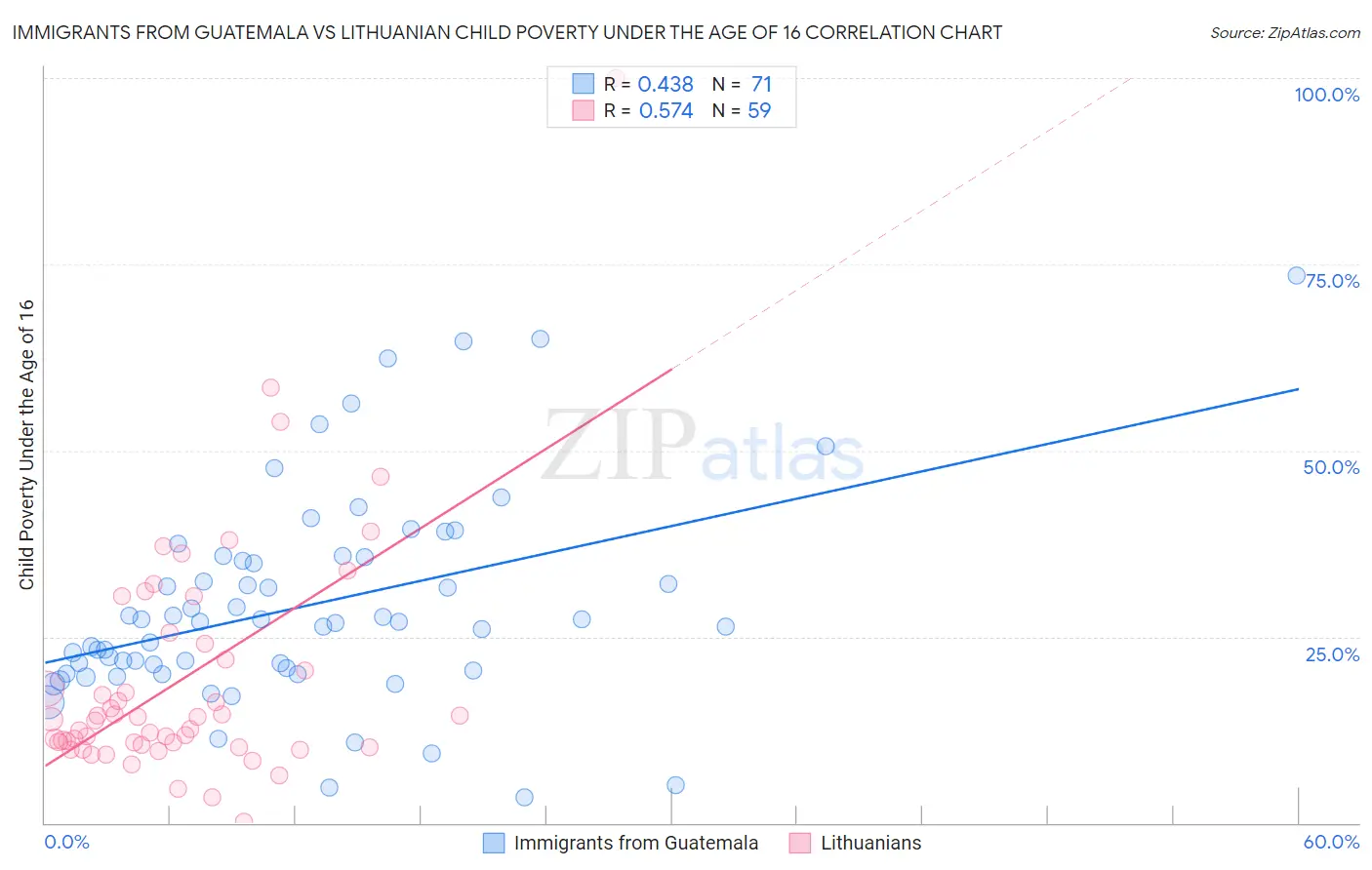 Immigrants from Guatemala vs Lithuanian Child Poverty Under the Age of 16