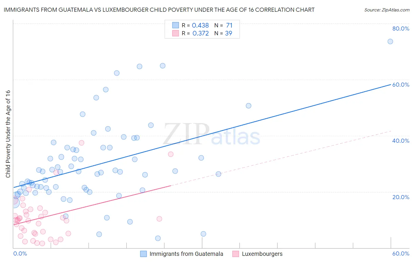 Immigrants from Guatemala vs Luxembourger Child Poverty Under the Age of 16