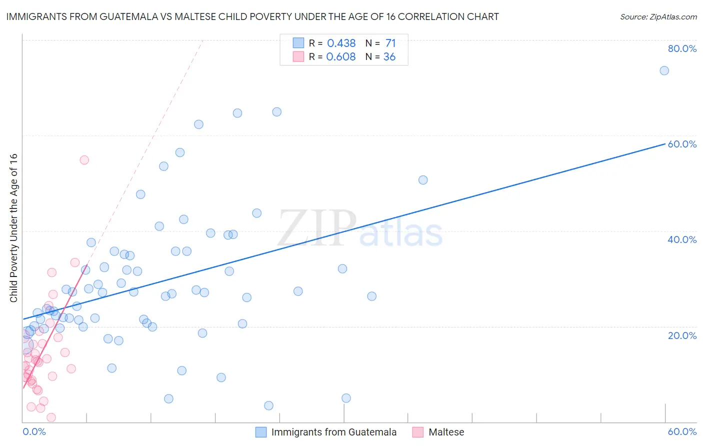 Immigrants from Guatemala vs Maltese Child Poverty Under the Age of 16