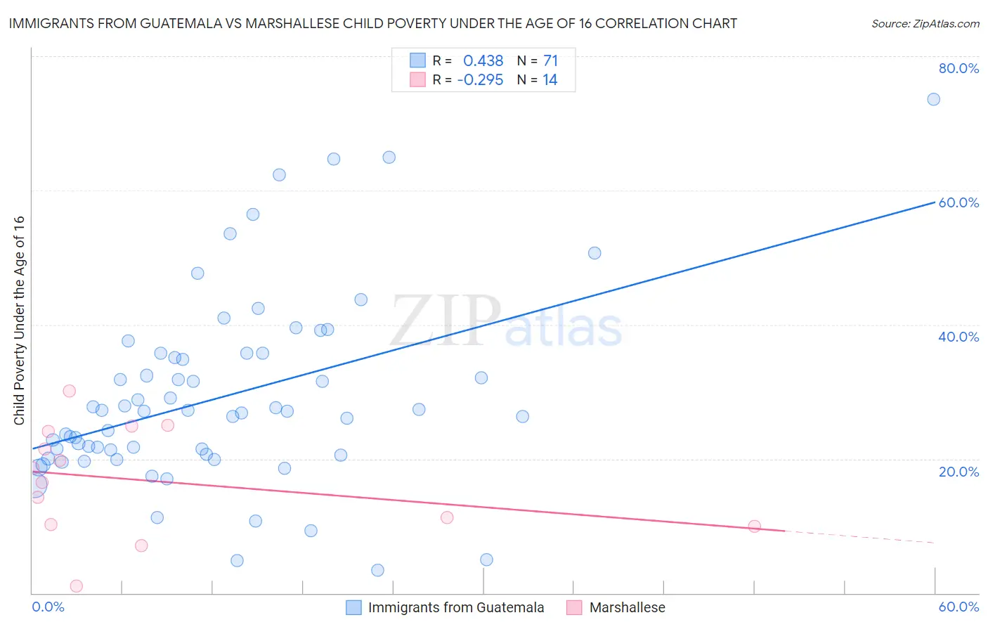 Immigrants from Guatemala vs Marshallese Child Poverty Under the Age of 16