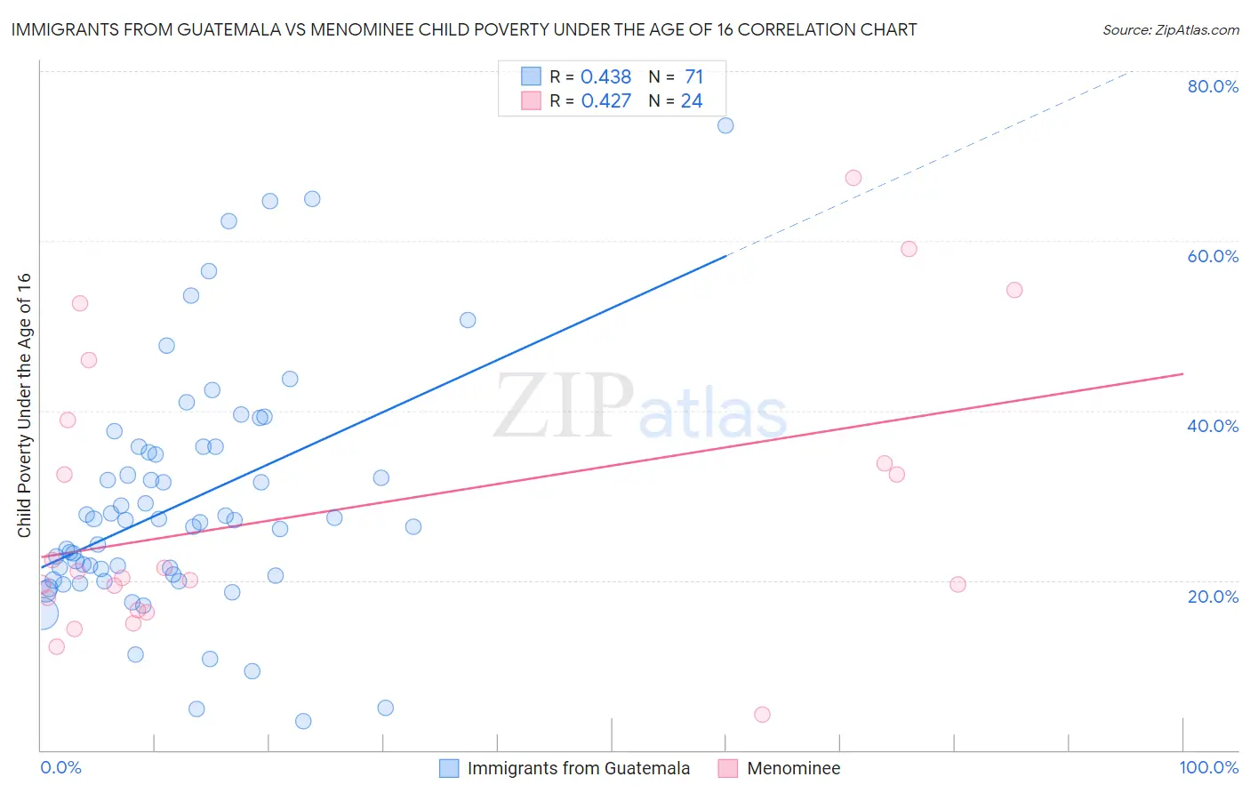 Immigrants from Guatemala vs Menominee Child Poverty Under the Age of 16