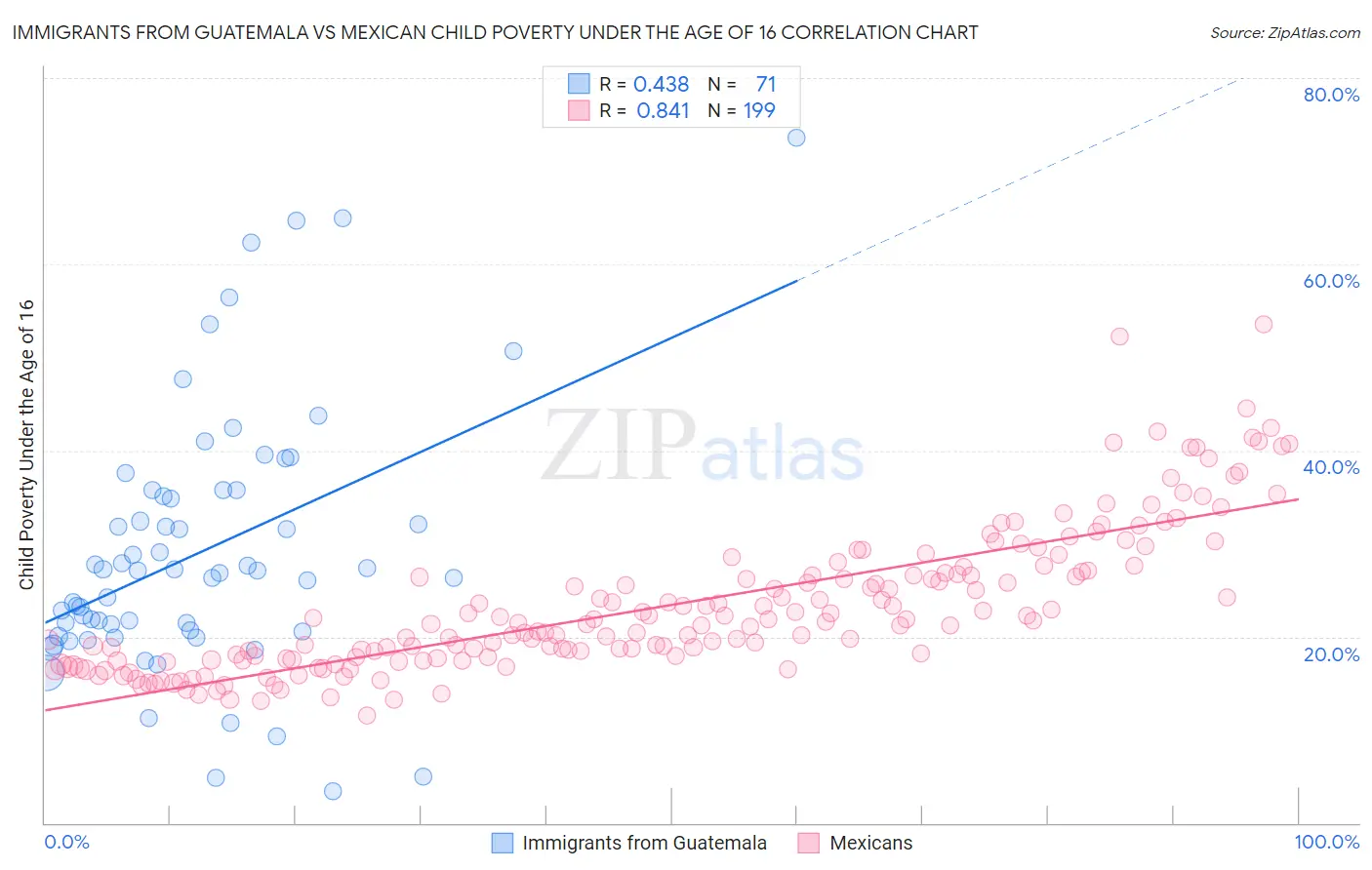 Immigrants from Guatemala vs Mexican Child Poverty Under the Age of 16