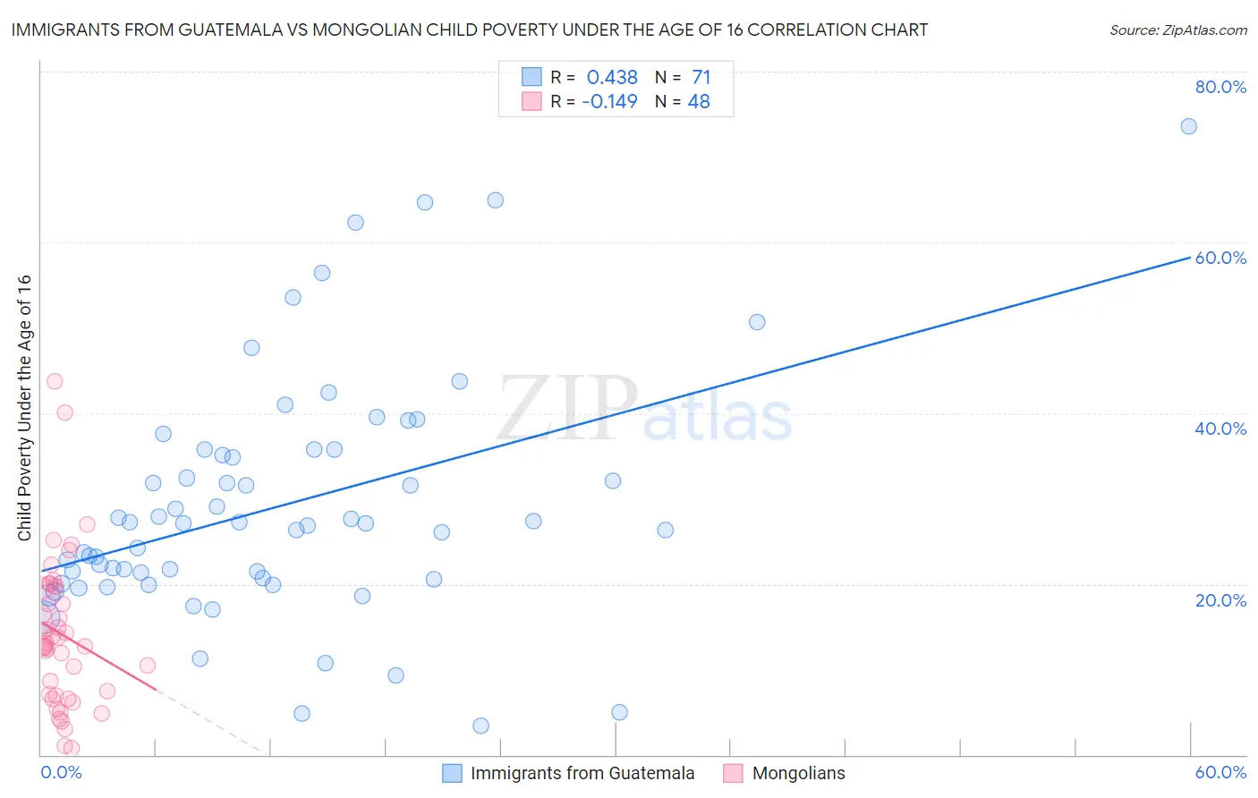 Immigrants from Guatemala vs Mongolian Child Poverty Under the Age of 16